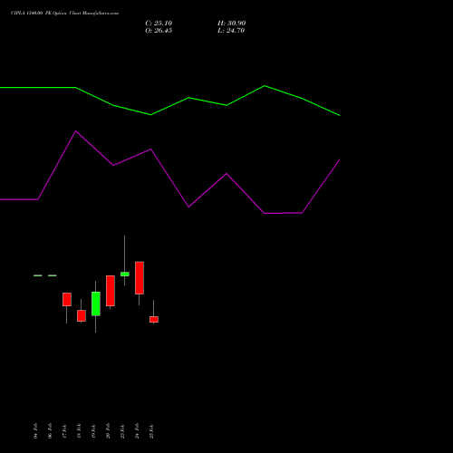 CIPLA 1340.00 PE (PUT) 30 March 2026 options price chart analysis Cipla Limited 