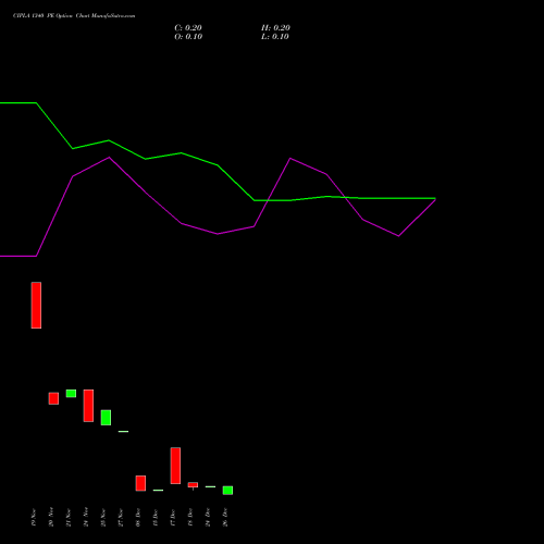 CIPLA 1340 PE (PUT) 30 December 2025 options price chart analysis Cipla Limited 
