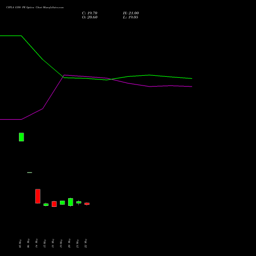 CIPLA 1350 PE (PUT) 30 June 2026 options price chart analysis Cipla Limited 