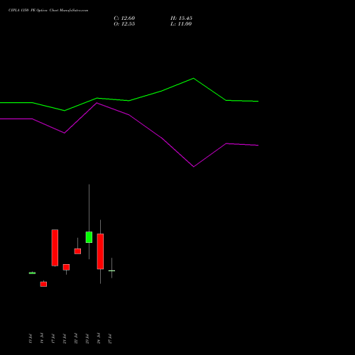 CIPLA 1350 PE (PUT) 25 August 2026 options price chart analysis Cipla Limited 