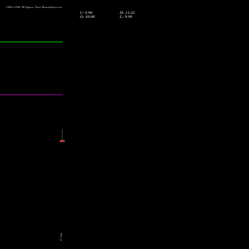 CIPLA 1350 PE (PUT) 29 September 2026 options price chart analysis Cipla Limited 