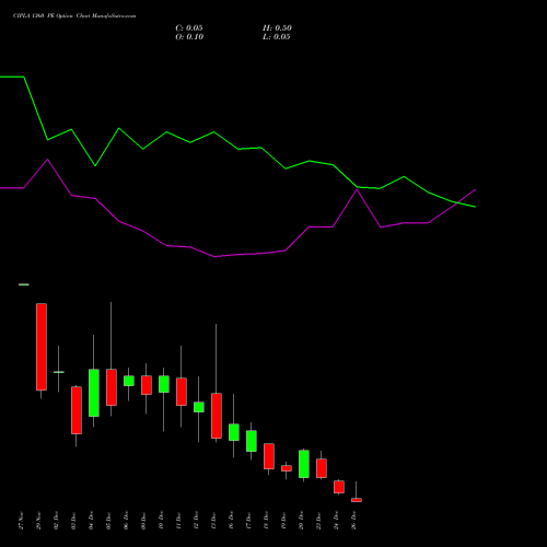 CIPLA 1360 PE PUT indicators chart analysis Cipla Limited options price chart strike 1360 PUT