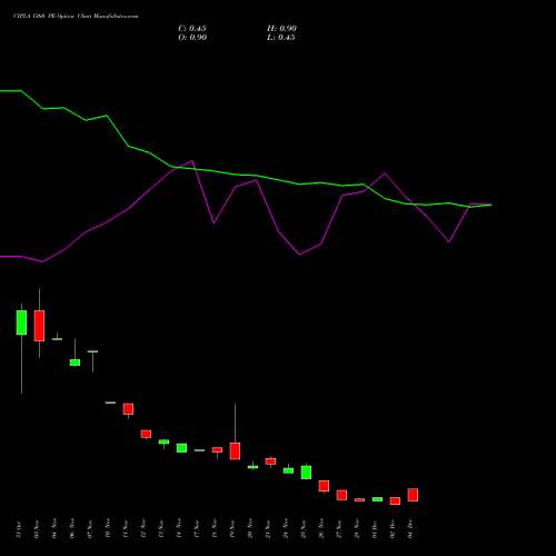 Live CIPLA 1360 PE (PUT) 30 December 2025 options price chart analysis Cipla Limited 