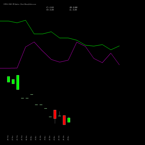 CIPLA 1360 PE (PUT) 27 January 2026 options price chart analysis Cipla Limited 