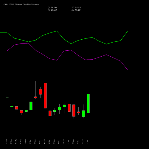 CIPLA 1370.00 PE (PUT) 30 June 2026 options price chart analysis Cipla Limited 
