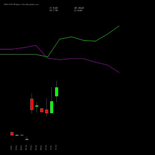 CIPLA 1370 PE (PUT) 27 January 2026 options price chart analysis Cipla Limited 