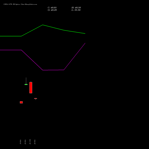 CIPLA 1370 PE (PUT) 30 March 2026 options price chart analysis Cipla Limited 