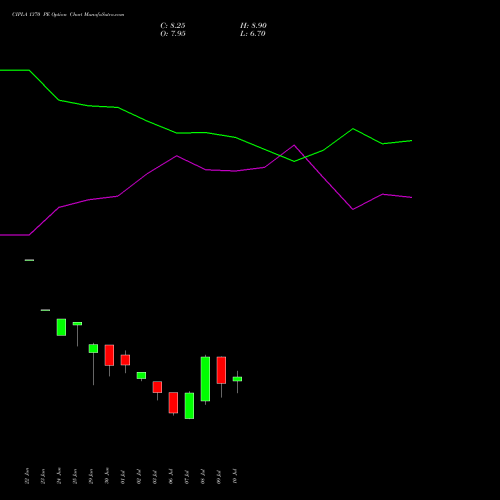 CIPLA 1370 PE (PUT) 28 July 2026 options price chart analysis Cipla Limited 