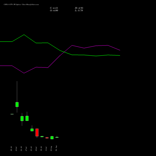CIPLA 1370 PE (PUT) 25 August 2026 options price chart analysis Cipla Limited 