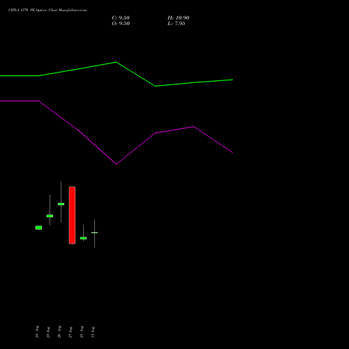 CIPLA 1370 PE (PUT) 29 September 2026 options price chart analysis Cipla Limited 