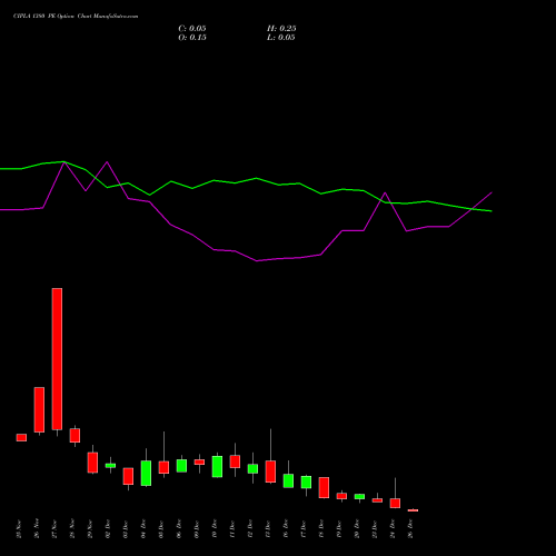 CIPLA 1380 PE PUT indicators chart analysis Cipla Limited options price chart strike 1380 PUT