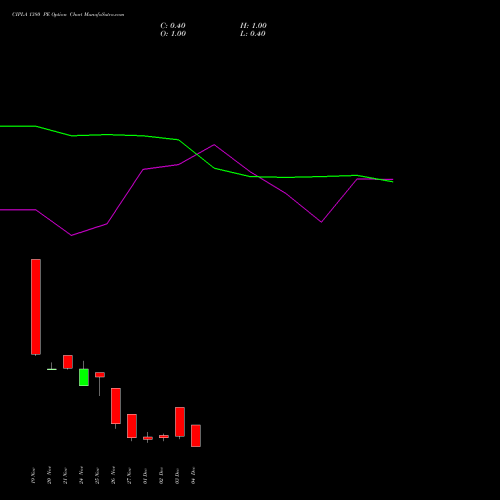 Live CIPLA 1380 PE (PUT) 30 December 2025 options price chart analysis Cipla Limited 