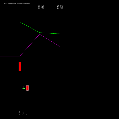 CIPLA 1380 PE (PUT) 27 January 2026 options price chart analysis Cipla Limited 