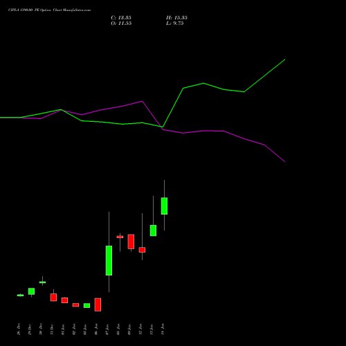 CIPLA 1390.00 PE (PUT) 27 January 2026 options price chart analysis Cipla Limited 