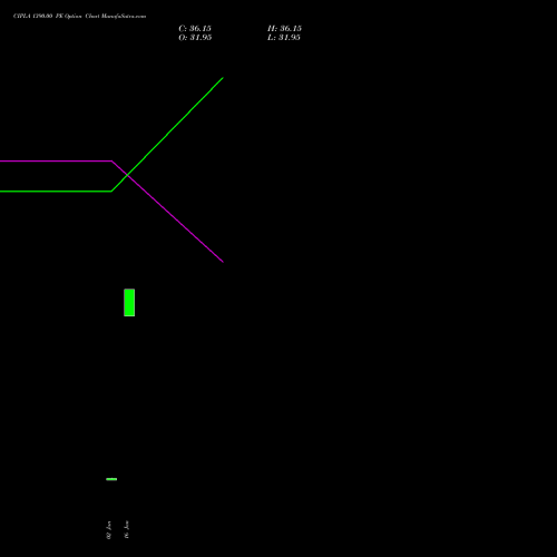 CIPLA 1390.00 PE (PUT) 24 February 2026 options price chart analysis Cipla Limited 