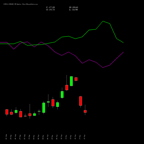 CIPLA 1390.00 PE (PUT) 29 September 2026 options price chart analysis Cipla Limited 