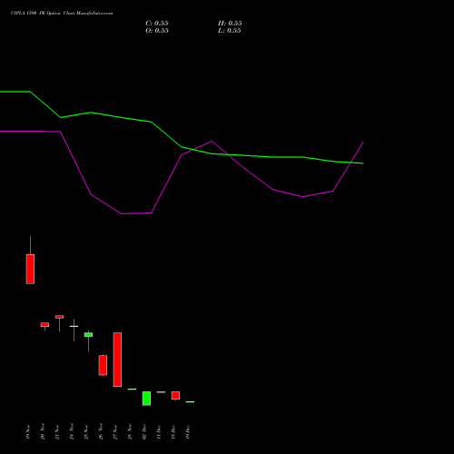 Live CIPLA 1390 PE (PUT) 30 December 2025 options price chart analysis Cipla Limited 