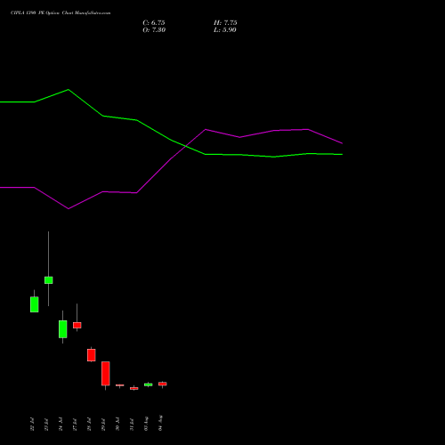 CIPLA 1390 PE (PUT) 25 August 2026 options price chart analysis Cipla Limited 