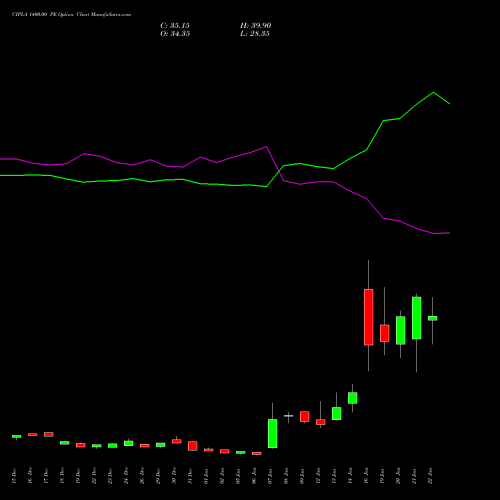 CIPLA 1400.00 PE (PUT) 27 January 2026 options price chart analysis Cipla Limited 
