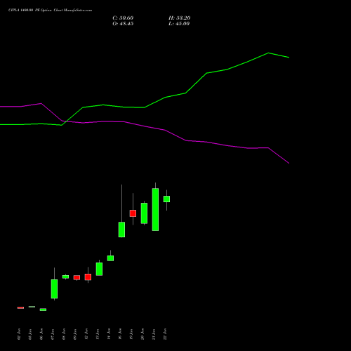 CIPLA 1400.00 PE (PUT) 24 February 2026 options price chart analysis Cipla Limited 
