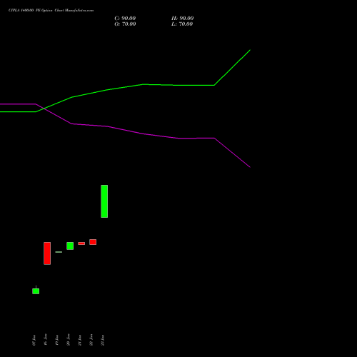 CIPLA 1400.00 PE (PUT) 30 March 2026 options price chart analysis Cipla Limited 