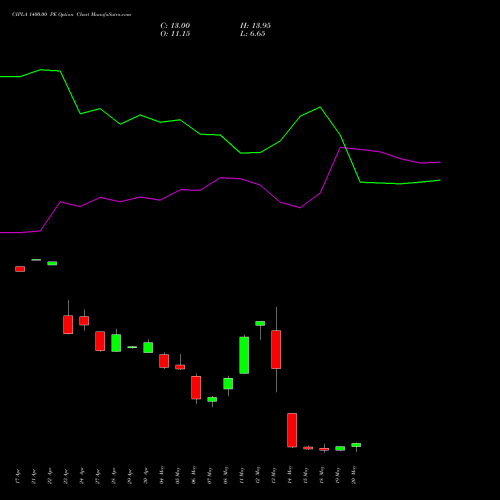 CIPLA 1400.00 PE (PUT) 26 May 2026 options price chart analysis Cipla Limited 