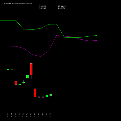 CIPLA 1400.00 PE (PUT) 30 June 2026 options price chart analysis Cipla Limited 