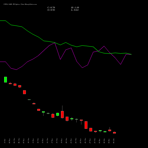 Live CIPLA 1400 PE (PUT) 30 December 2025 options price chart analysis Cipla Limited 