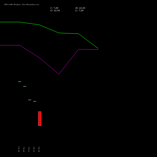 Live CIPLA 1400 PE (PUT) 27 January 2026 options price chart analysis Cipla Limited 