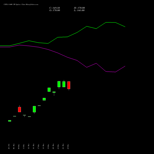 CIPLA 1400 PE (PUT) 28 April 2026 options price chart analysis Cipla Limited 