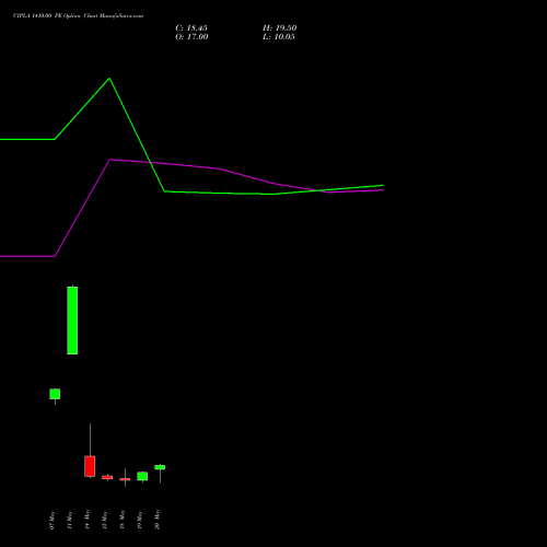 CIPLA 1410.00 PE (PUT) 26 May 2026 options price chart analysis Cipla Limited 