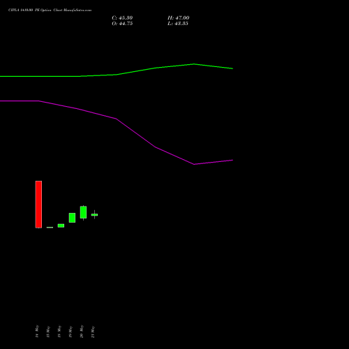 CIPLA 1410.00 PE (PUT) 30 June 2026 options price chart analysis Cipla Limited 