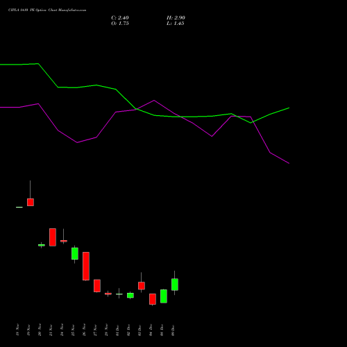 Live CIPLA 1410 PE (PUT) 30 December 2025 options price chart analysis Cipla Limited 