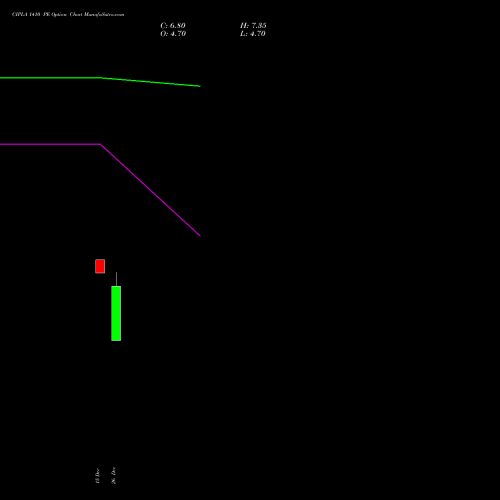 CIPLA 1410 PE (PUT) 27 January 2026 options price chart analysis Cipla Limited 