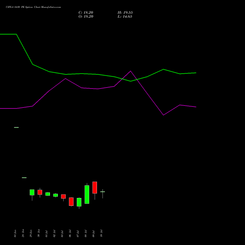 CIPLA 1410 PE (PUT) 28 July 2026 options price chart analysis Cipla Limited 