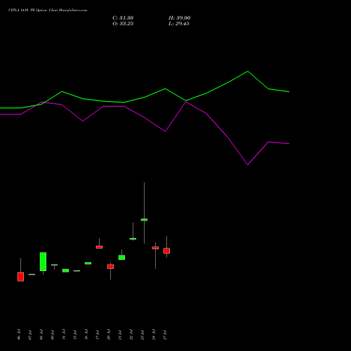 CIPLA 1410 PE (PUT) 25 August 2026 options price chart analysis Cipla Limited 