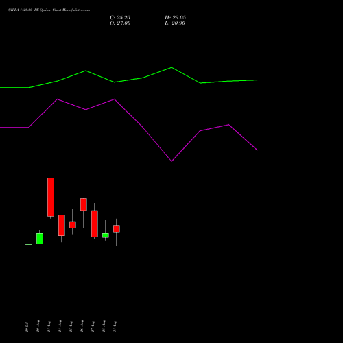 CIPLA 1420.00 PE (PUT) 29 September 2026 options price chart analysis Cipla Limited 