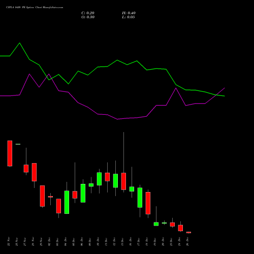 CIPLA 1420 PE PUT indicators chart analysis Cipla Limited options price chart strike 1420 PUT