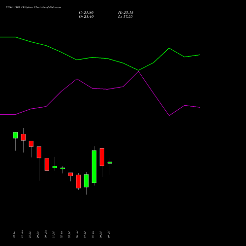 CIPLA 1420 PE (PUT) 28 July 2026 options price chart analysis Cipla Limited 