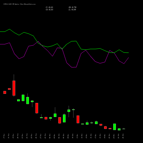 CIPLA 1430 PE (PUT) 30 December 2025 options price chart analysis Cipla Limited 
