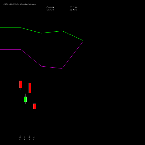 CIPLA 1430 PE (PUT) 27 January 2026 options price chart analysis Cipla Limited 
