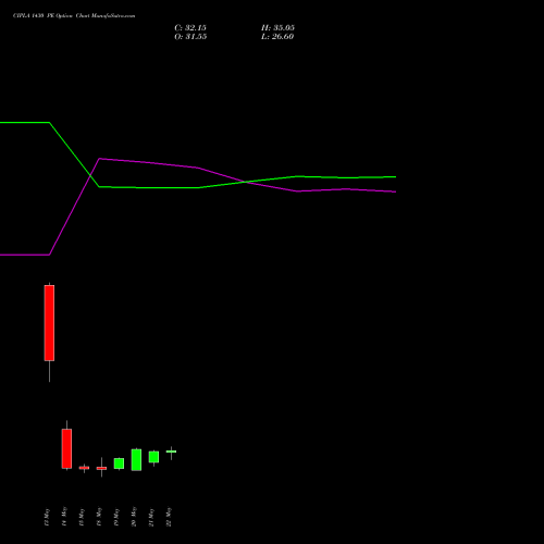CIPLA 1430 PE (PUT) 26 May 2026 options price chart analysis Cipla Limited 
