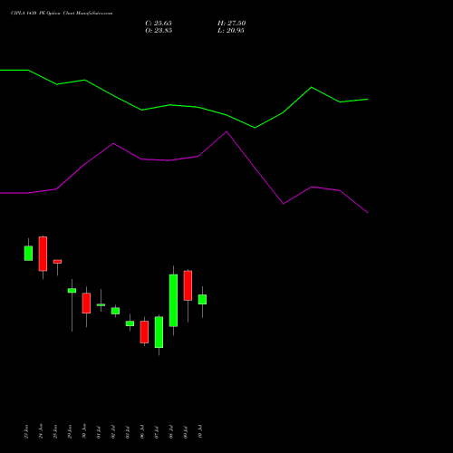 CIPLA 1430 PE (PUT) 28 July 2026 options price chart analysis Cipla Limited 