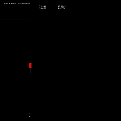 CIPLA 1430 PE (PUT) 29 September 2026 options price chart analysis Cipla Limited 