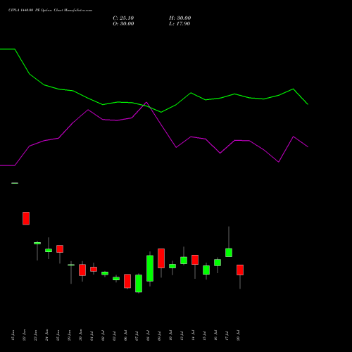 CIPLA 1440.00 PE (PUT) 28 July 2026 options price chart analysis Cipla Limited 