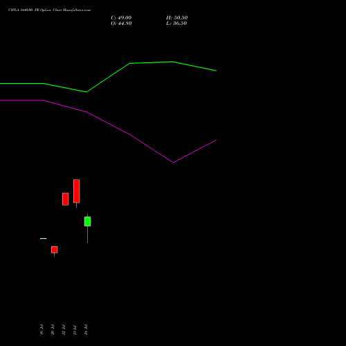 CIPLA 1440.00 PE (PUT) 25 August 2026 options price chart analysis Cipla Limited 