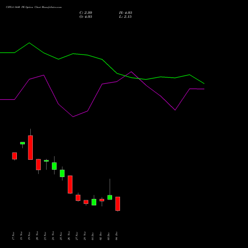 Live CIPLA 1440 PE (PUT) 30 December 2025 options price chart analysis Cipla Limited 