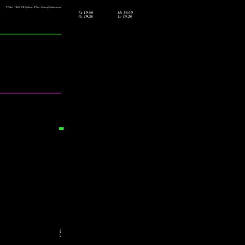 Live CIPLA 1440 PE (PUT) 24 February 2026 options price chart analysis Cipla Limited 