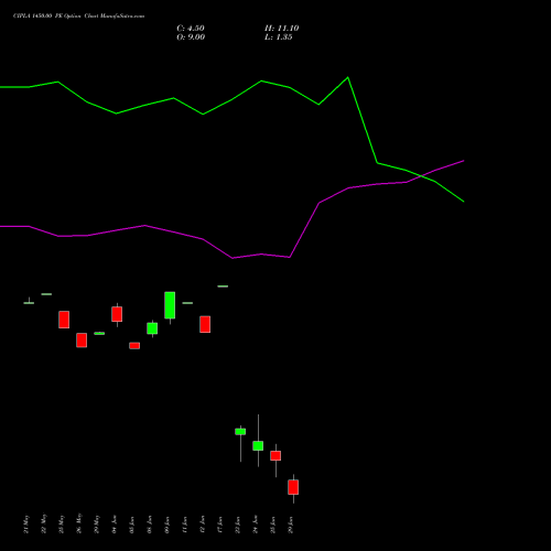 CIPLA 1450.00 PE (PUT) 30 June 2026 options price chart analysis Cipla Limited 