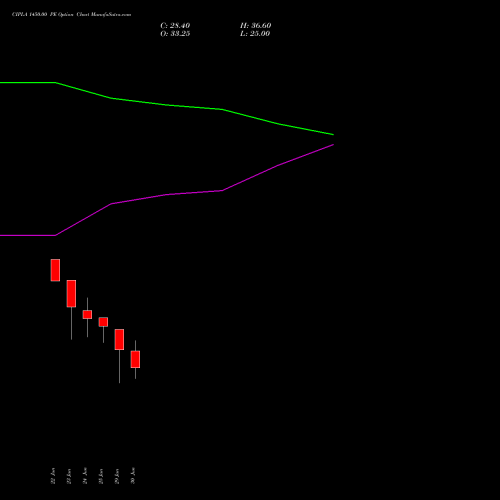 CIPLA 1450.00 PE (PUT) 28 July 2026 options price chart analysis Cipla Limited 